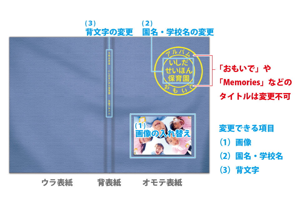 （1）画像 （2）園名・学校名 （3）背表紙