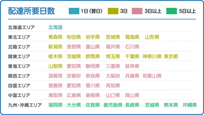 配達所要日数（参考）