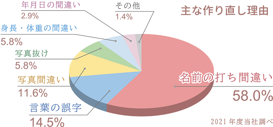 主な作り直し理由 名前の打ち間違い58% 言葉の誤字14.5% 写真間違い11.6% 写真抜け5.8% 身長・体重の間違い5.8% 年月日の間違い2.9% その他1.4% 2021年度当社調べ